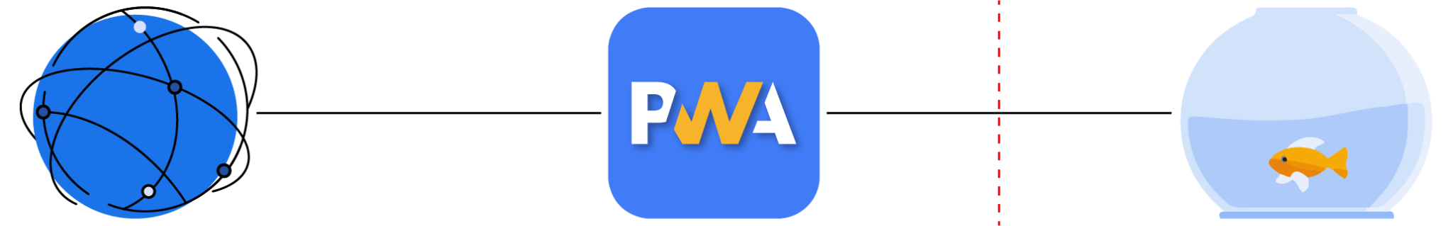 Diagram showing the drive by web, a PWA, and then a dotted line separating them from IWAs